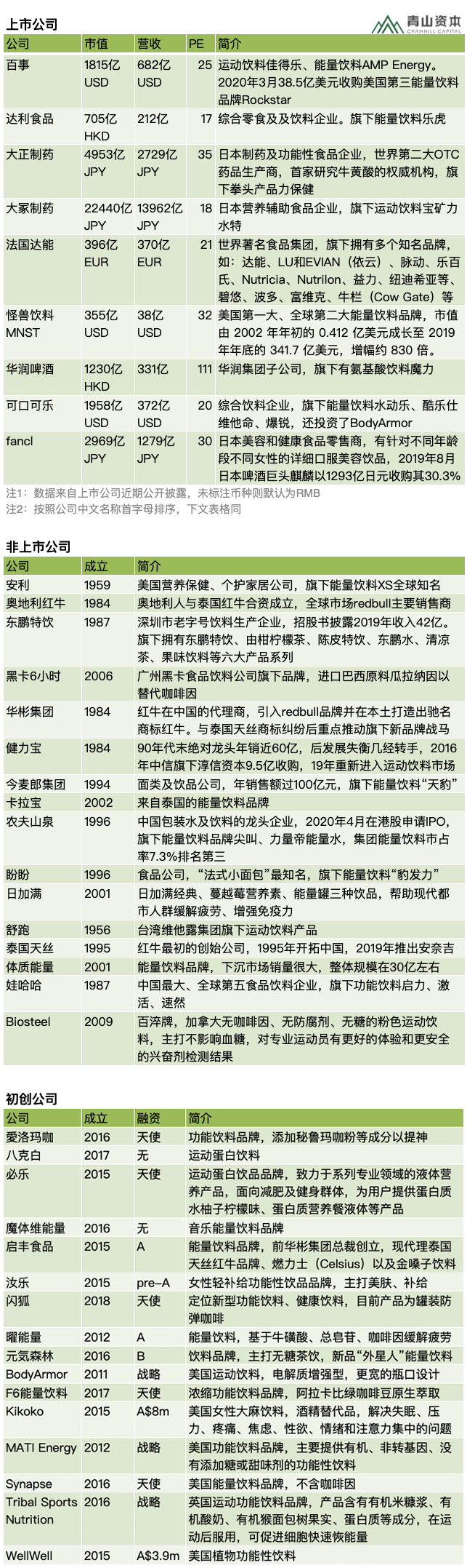 消费品品类速览017： 功能饮料(图1)
