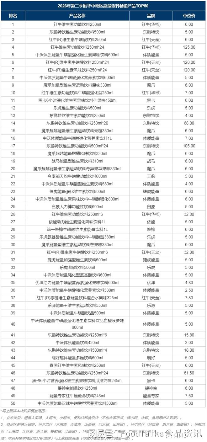 季度榜单 2023年第三季度能量饮料畅销榜TOP50（华中）(图2)