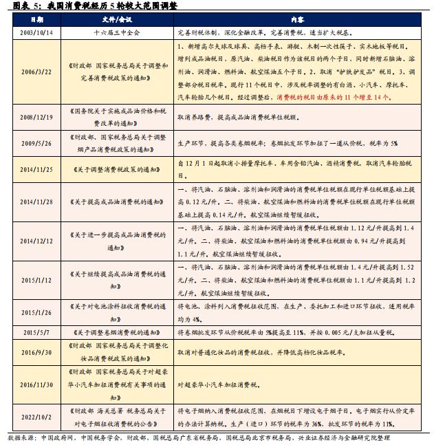消费税：国内演进与海外经验(图1)