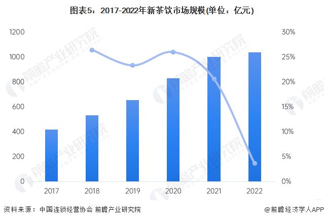 业内首个！喜茶率先公布新茶饮行业咖啡因含量标识：开创性使用“咖啡因红绿灯”健康标识【附新茶饮行业现状分析】(图4)