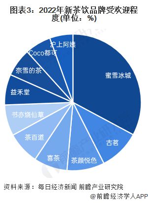 业内首个！喜茶率先公布新茶饮行业咖啡因含量标识：开创性使用“咖啡因红绿灯”健康标识【附新茶饮行业现状分析】(图5)