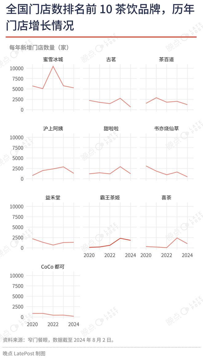 Bandao体育半岛从反超茶颜悦色到被瑞幸“偷袭”霸王茶姬凭什么逆袭茶饮“新顶流”？(图1)