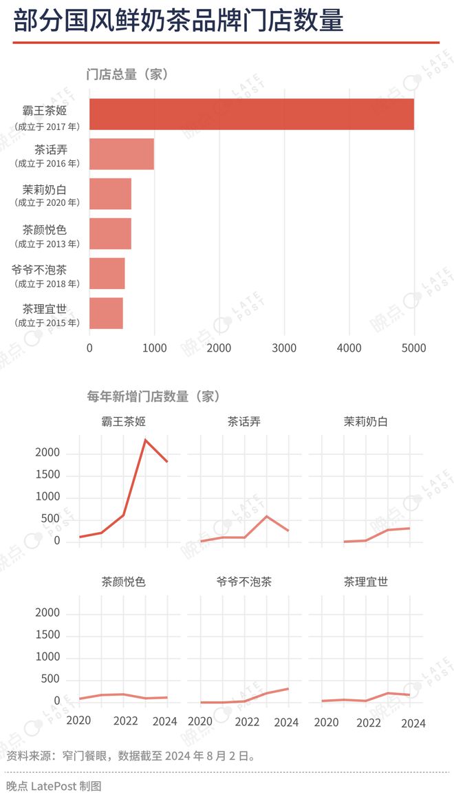 Bandao体育半岛从反超茶颜悦色到被瑞幸“偷袭”霸王茶姬凭什么逆袭茶饮“新顶流”？(图8)