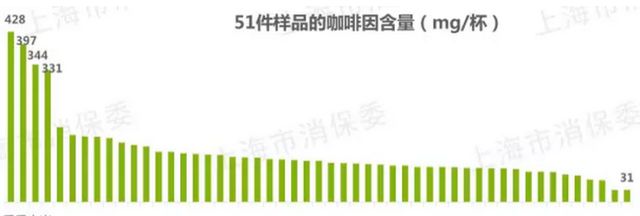 茶饮界刮起低咖啡因风！咖啡因分级、标示含量、推低系列……消费者：盼统一标准、一目了然(图5)