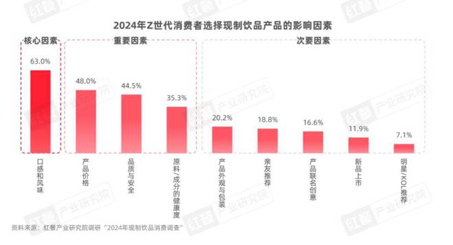 Z世代消费者引领现制饮品赛道革新(图6)