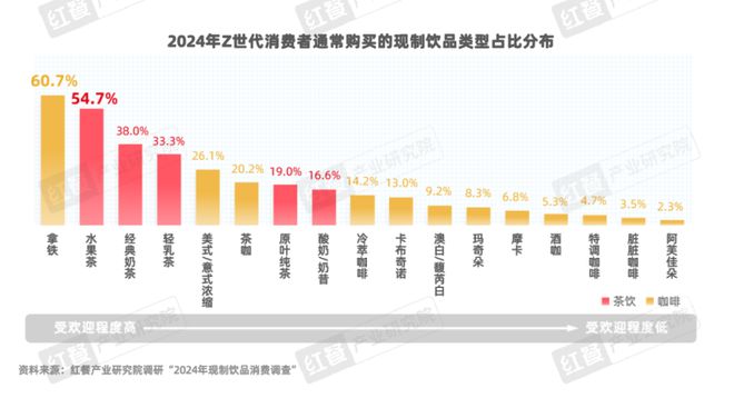 《Z世代现制饮品消费洞察报告》发布(图14)