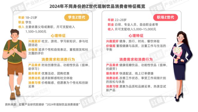 《Z世代现制饮品消费洞察报告》发布(图3)