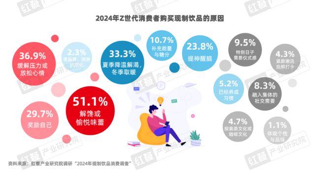 《Z世代现制饮品消费洞察报告》发布(图5)