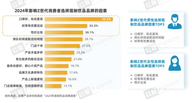 《Z世代现制饮品消费洞察报告》发布(图7)