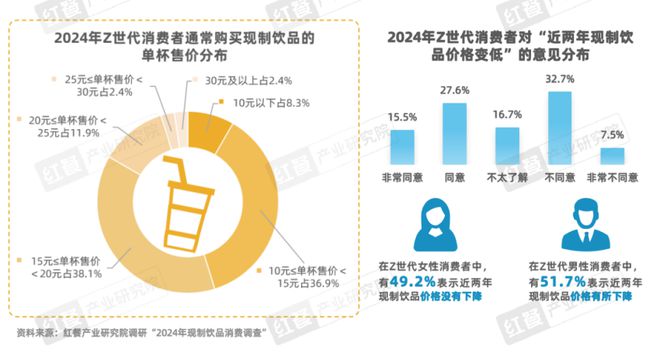 《Z世代现制饮品消费洞察报告》发布(图9)