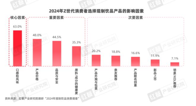 《Z世代现制饮品消费洞察报告》发布(图8)