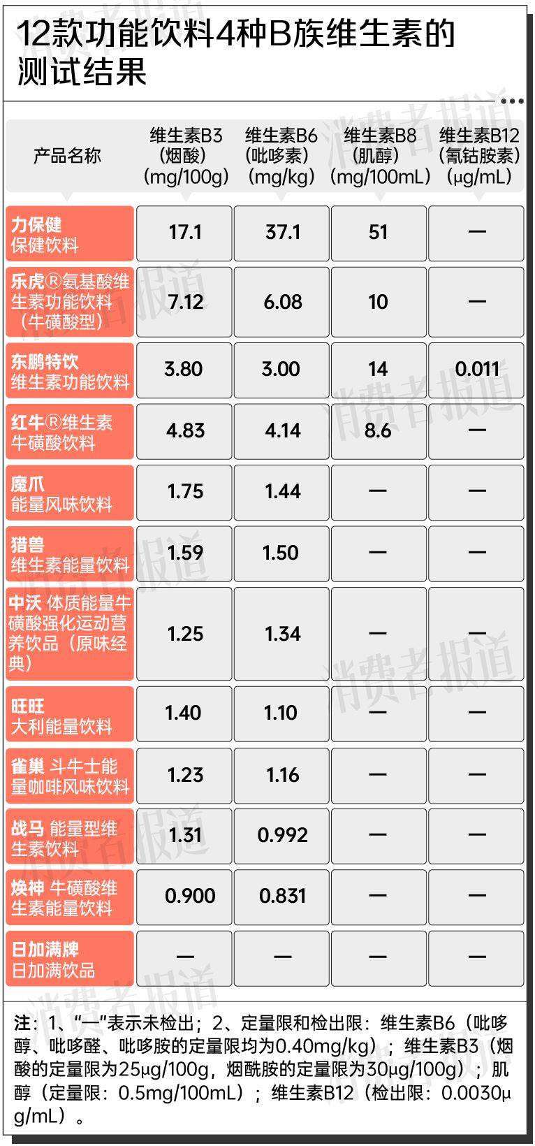 12款功能饮料测评①：日加满牌、中沃更“抗疲劳”雀巢斗牛士咖啡因最高(图8)