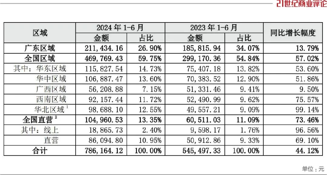 汕尾老板卖饮料身家狂Bandao体育半岛飙380亿(图5)